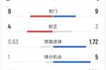 切尔西2-1热刺全场数据：射门9-9，射正4-3，得分机会1-5
